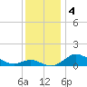Fort McHenry Marsh tide chart for Wednesday, December 4, 2024