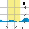 Fort McHenry Marsh tide chart for Thursday, December 5, 2024