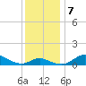Fort McHenry Marsh tide chart for Saturday, December 7, 2024