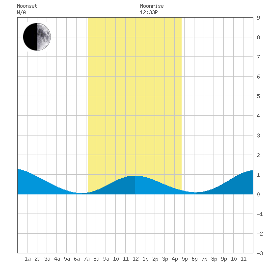 Fort McHenry Marsh tide chart for Sunday, December 8, 2024