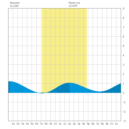 Fort McHenry Marsh tide chart for Monday, December 9, 2024