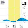 Fort McHenry Marsh tide chart for Monday, January 13, 2025