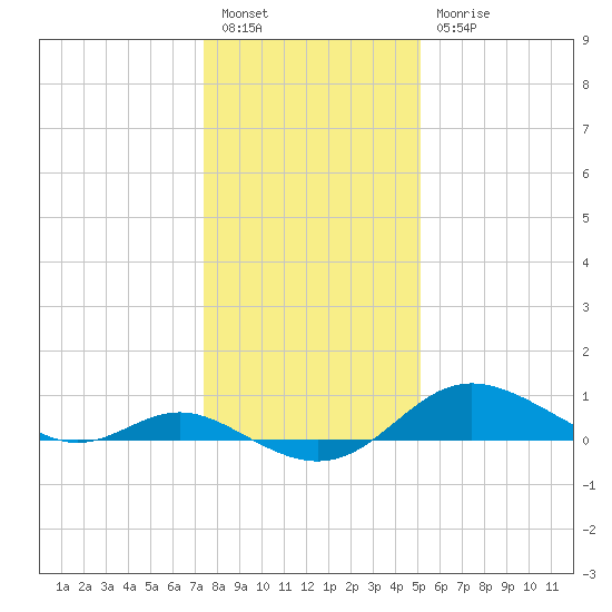 Fort McHenry Marsh tide chart for Tuesday, January 14, 2025