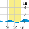 Fort McHenry Marsh tide chart for Thursday, January 16, 2025
