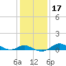 Fort McHenry Marsh tide chart for Friday, January 17, 2025