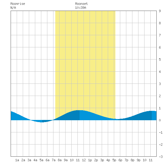 Fort McHenry Marsh tide chart for Monday, January 20, 2025
