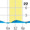 Fort McHenry Marsh tide chart for Wednesday, January 22, 2025