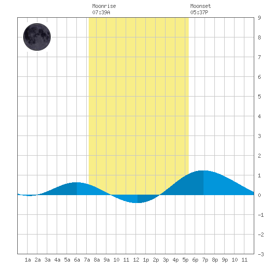 Fort McHenry Marsh tide chart for Wednesday, January 29, 2025