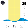 Fort McHenry Marsh tide chart for Wednesday, January 29, 2025