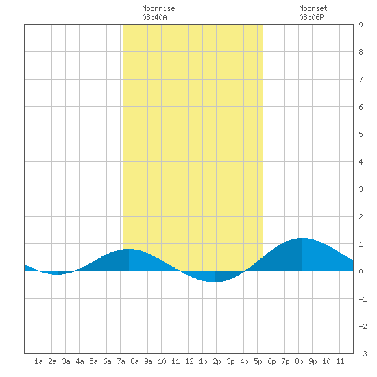 Fort McHenry Marsh tide chart for Friday, January 31, 2025