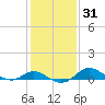 Fort McHenry Marsh tide chart for Friday, January 31, 2025