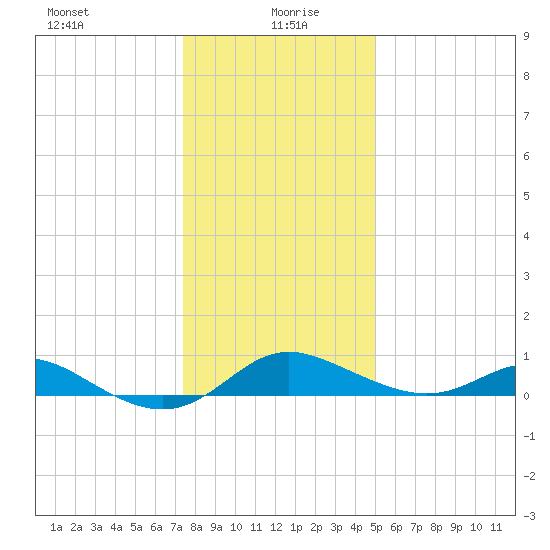 Fort McHenry Marsh tide chart for Tuesday, January 7, 2025
