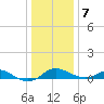 Fort McHenry Marsh tide chart for Tuesday, January 7, 2025
