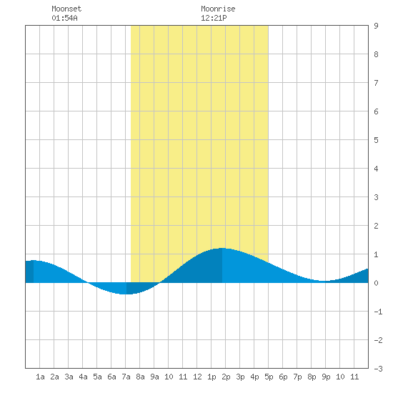 Fort McHenry Marsh tide chart for Wednesday, January 8, 2025