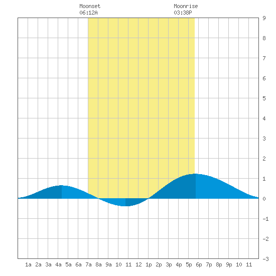 Fort McHenry Marsh tide chart for Monday, February 10, 2025