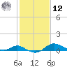 Fort McHenry Marsh tide chart for Wednesday, February 12, 2025
