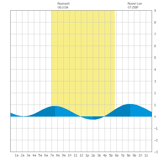 Fort McHenry Marsh tide chart for Friday, February 14, 2025
