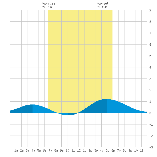 Fort McHenry Marsh tide chart for Tuesday, February 25, 2025