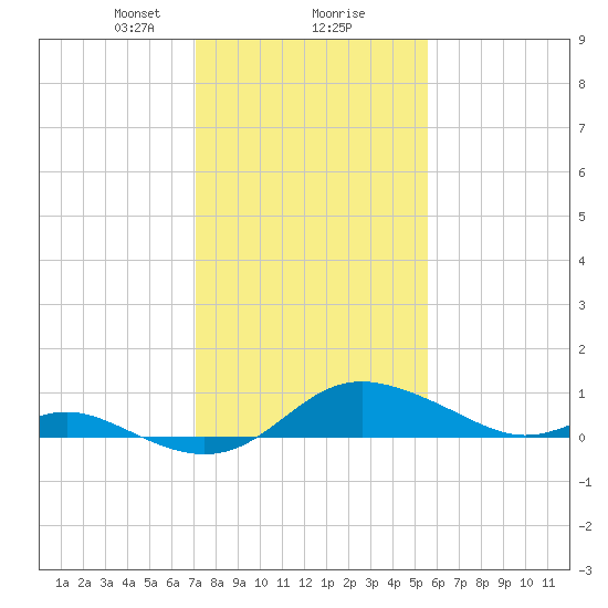 Fort McHenry Marsh tide chart for Friday, February 7, 2025