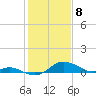 Fort McHenry Marsh tide chart for Saturday, February 8, 2025