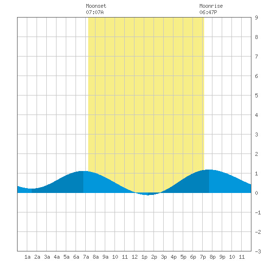 Fort McHenry Marsh tide chart for Thursday, March 13, 2025