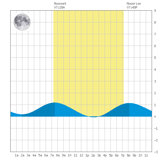 Fort McHenry Marsh tide chart for Friday, March 14, 2025