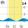 Fort McHenry Marsh tide chart for Friday, March 14, 2025