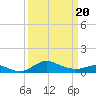 Fort McHenry Marsh tide chart for Thursday, March 20, 2025