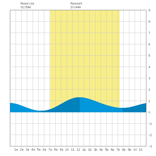 Fort McHenry Marsh tide chart for Friday, March 21, 2025