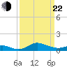 Fort McHenry Marsh tide chart for Saturday, March 22, 2025