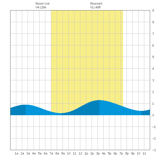 Fort McHenry Marsh tide chart for Monday, March 24, 2025