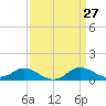 Fort McHenry Marsh tide chart for Thursday, March 27, 2025