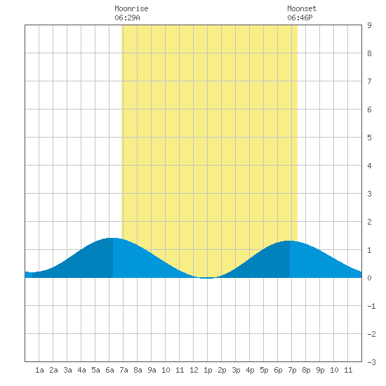 Fort McHenry Marsh tide chart for Friday, March 28, 2025