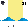 Fort McHenry Marsh tide chart for Saturday, March 29, 2025