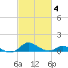 Fort McHenry Marsh tide chart for Tuesday, March 4, 2025