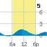 Fort McHenry Marsh tide chart for Wednesday, March 5, 2025