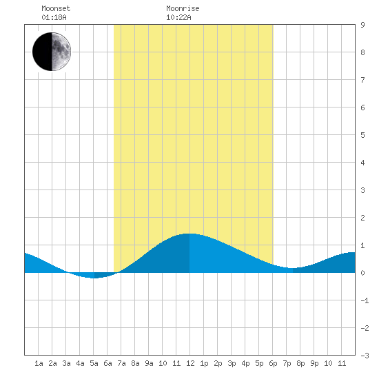 Fort McHenry Marsh tide chart for Thursday, March 6, 2025