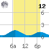 Fort McHenry Marsh tide chart for Saturday, April 12, 2025