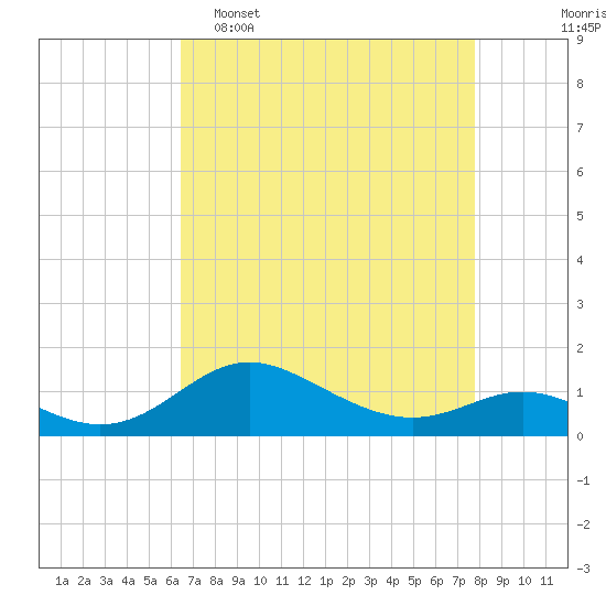 Fort McHenry Marsh tide chart for Wednesday, April 16, 2025