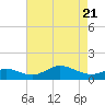 Fort McHenry Marsh tide chart for Monday, April 21, 2025
