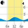 Fort McHenry Marsh tide chart for Friday, April 4, 2025