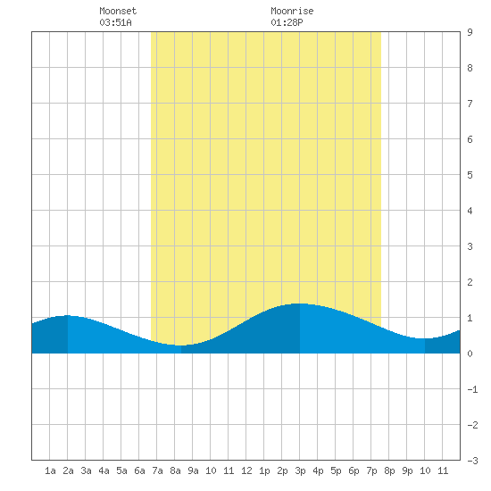 Fort McHenry Marsh tide chart for Sunday, April 6, 2025
