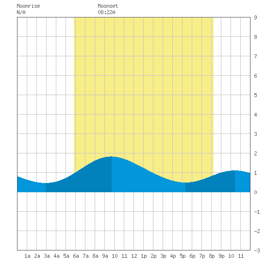 Fort McHenry Marsh tide chart for Friday, May 16, 2025