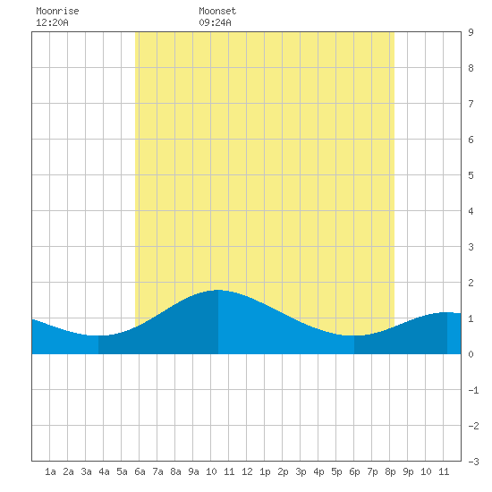Fort McHenry Marsh tide chart for Saturday, May 17, 2025