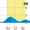 Fort McHenry Marsh tide chart for Wednesday, May 28, 2025