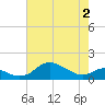 Fort McHenry Marsh tide chart for Friday, May 2, 2025