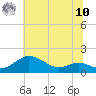 Fort McHenry Marsh tide chart for Thursday, July 10, 2025