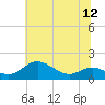 Fort McHenry Marsh tide chart for Saturday, July 12, 2025