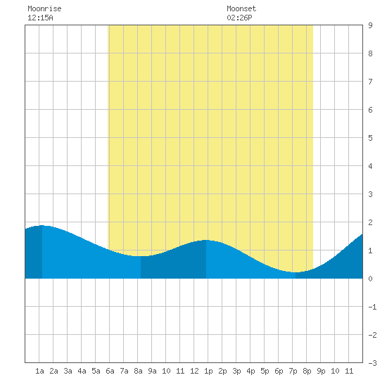 Fort McHenry Marsh tide chart for Friday, July 18, 2025