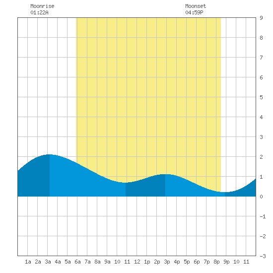 Fort McHenry Marsh tide chart for Sunday, July 20, 2025